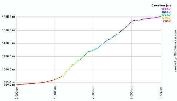 ミューラーハット・ルート高低差表